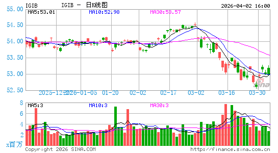 iShares 5-10 Year Investment Grade Corporate Bond ETF日K线图