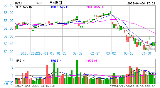 iShares Short-Term Corporate Bond ETF日K线图