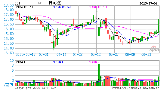 国际游戏科技公司日K线图
