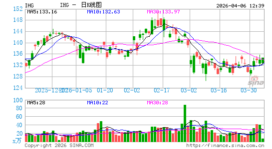 洲际酒店日K线图
