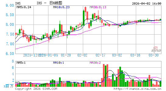 IHS Holding Ltd.日K线图