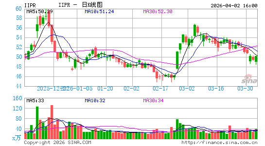 Innovative Industrial Properties, Inc.日K线图