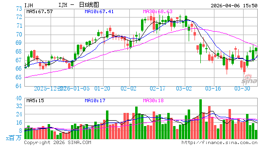 标普中型股400指数ETF-iShares日K线图