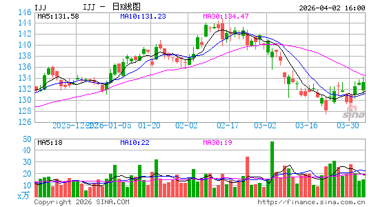 iShares 标普中型400价值 ETF日K线图