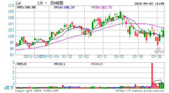 标普中型成长股400指数ETF-iShares日K线图