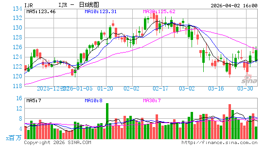 标普小型股600指数ETF-iShares日K线图