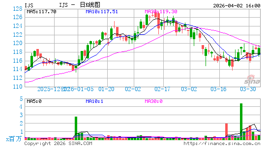 iShares 标普小盘600价值 ETF日K线图