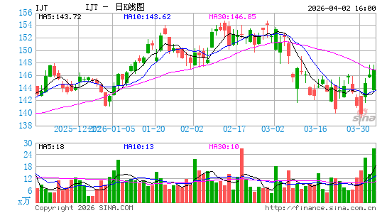 iShares 标普小盘600成长 ETF日K线图