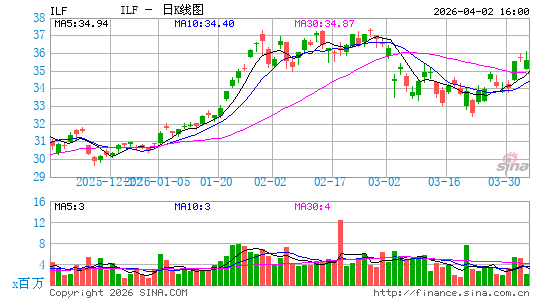拉美国家40 ETF-iShares S&P日K线图