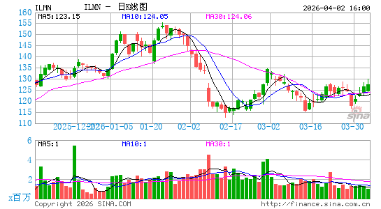 Illumina, Inc.日K线图