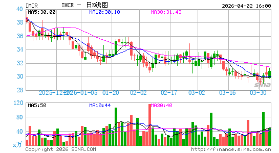 Immunocore Holdings Plc日K线图