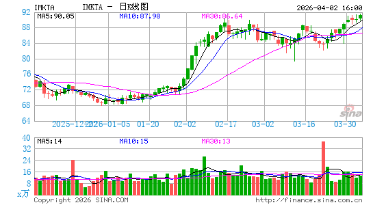安格莱斯市场日K线图