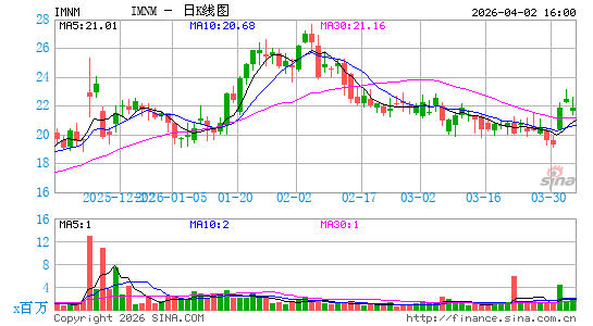 Immunome, Inc.日K线图
