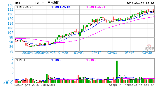 帝国石油公司日K线图