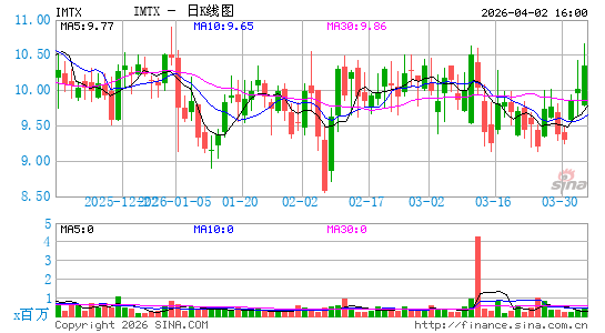 Immatics NV日K线图
