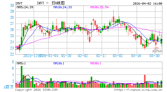 Immunovant, Inc.日K线图