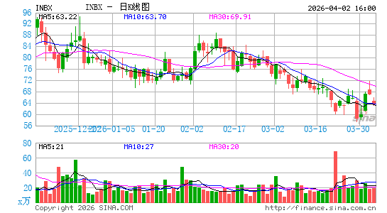 Inhibrx, Inc.日K线图