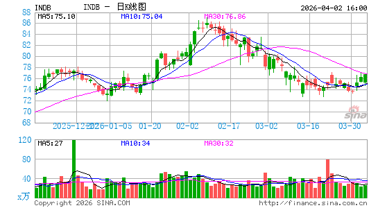 美国独立银行日K线图