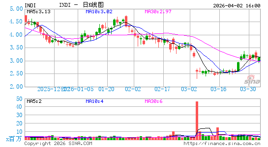 indie Semiconductor, Inc.日K线图