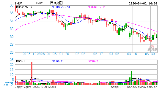 Indivior PLC日K线图