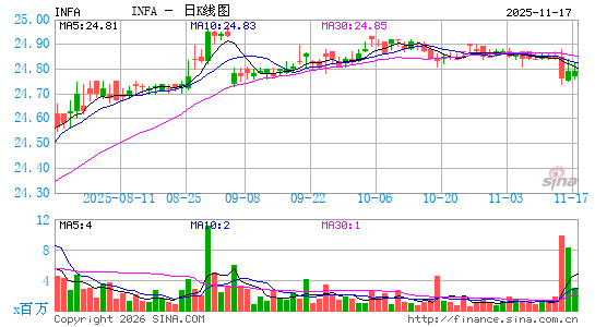 Informatica日K线图