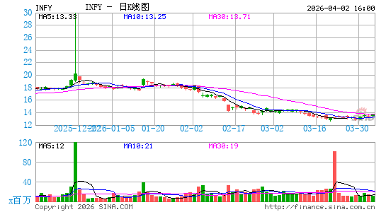 印孚瑟斯技术公司日K线图