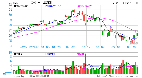 荷兰国际集团日K线图
