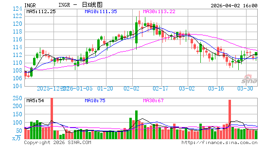 Ingredion, Inc.日K线图