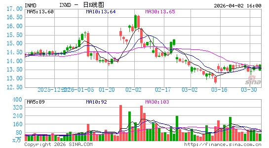 InMode Ltd.日K线图