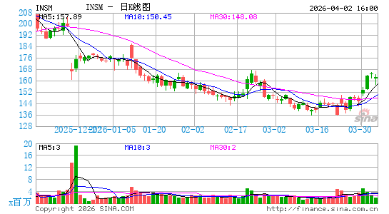 Insmed, Inc.日K线图