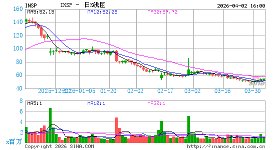 Inspire Medical Systems, Inc.日K线图
