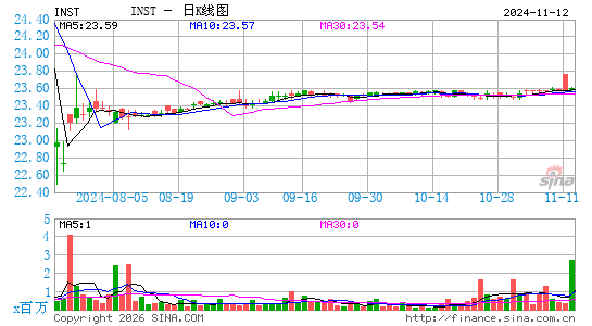 Instructure Holdings, Inc.日K线图