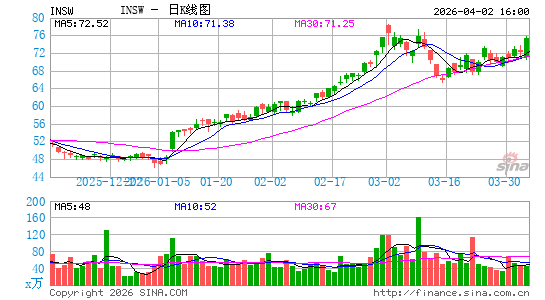 International Seaways, Inc.日K线图
