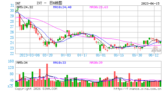 全球燃料服务日K线图