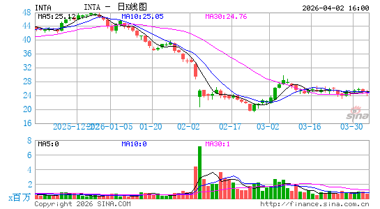 Intapp, Inc.日K线图