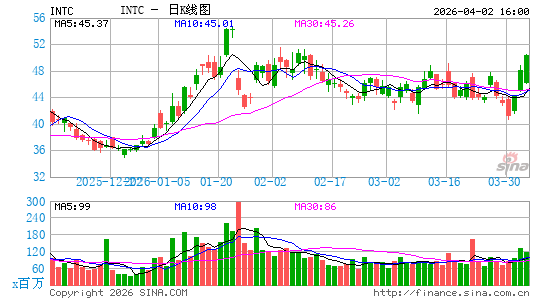英特尔公司日K线图