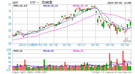 iShares International Equity Factor ETF日K线图