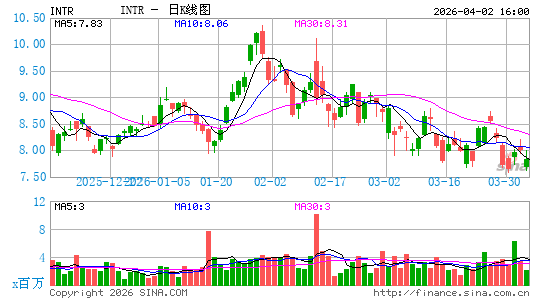 Inter & Co., Inc.日K线图