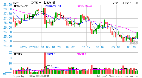Invitation Homes, Inc.日K线图