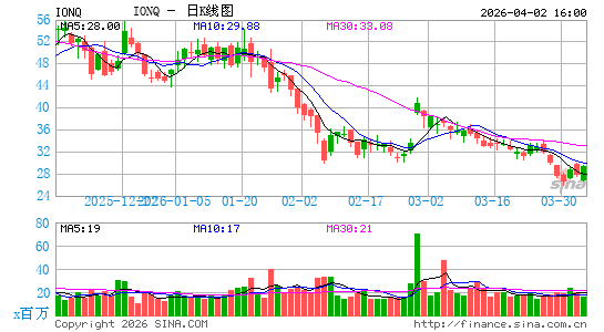 IonQ, Inc.日K线图