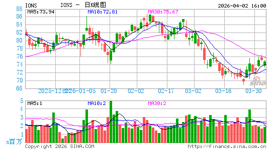 Ionis Pharmaceuticals, Inc.日K线图
