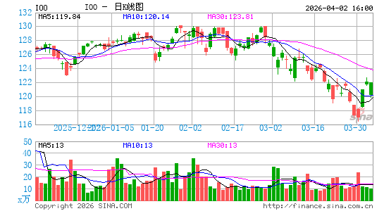 iShares 标普全球100 ETF日K线图