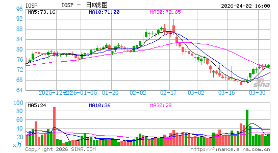 英诺斯派材料日K线图