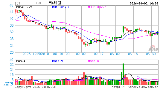 Samsara, Inc.日K线图