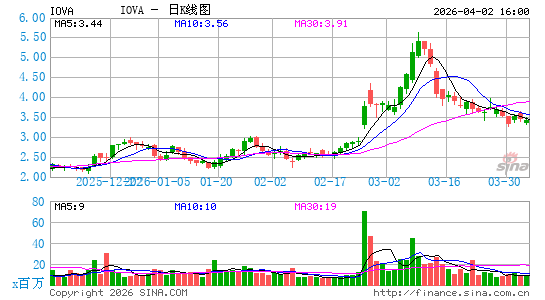 Iovance Biotherapeutics, Inc.日K线图