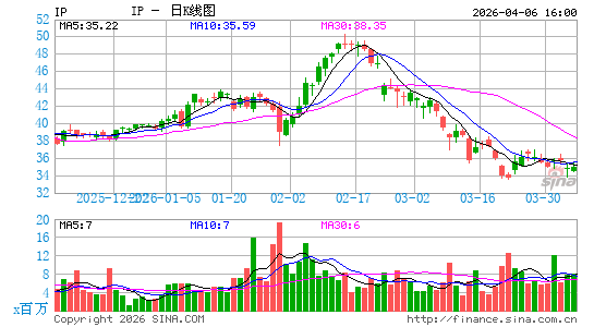 国际纸业公司日K线图