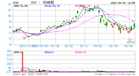 iShares Core MSCI Pacific ETF日K线图