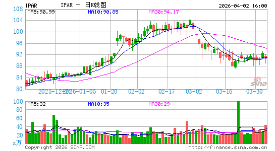 依特香水日K线图