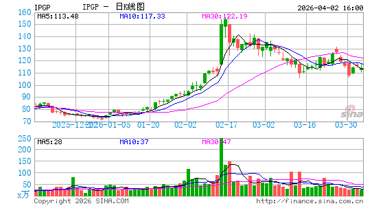 IPG光电日K线图