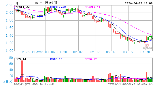 爱奇艺公司日K线图
